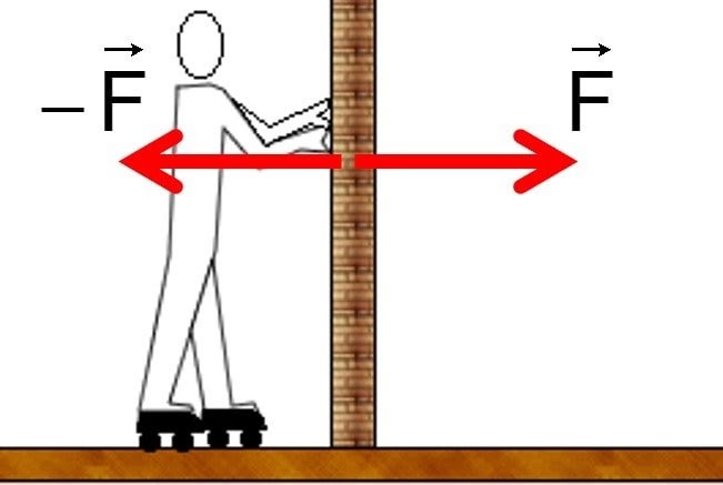 Terceira Lei De Newton - Khan Academy