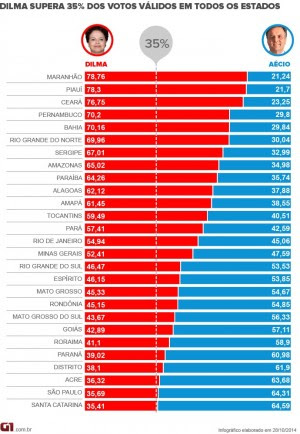 Maranhão foi o estado que mais votou em Dilma