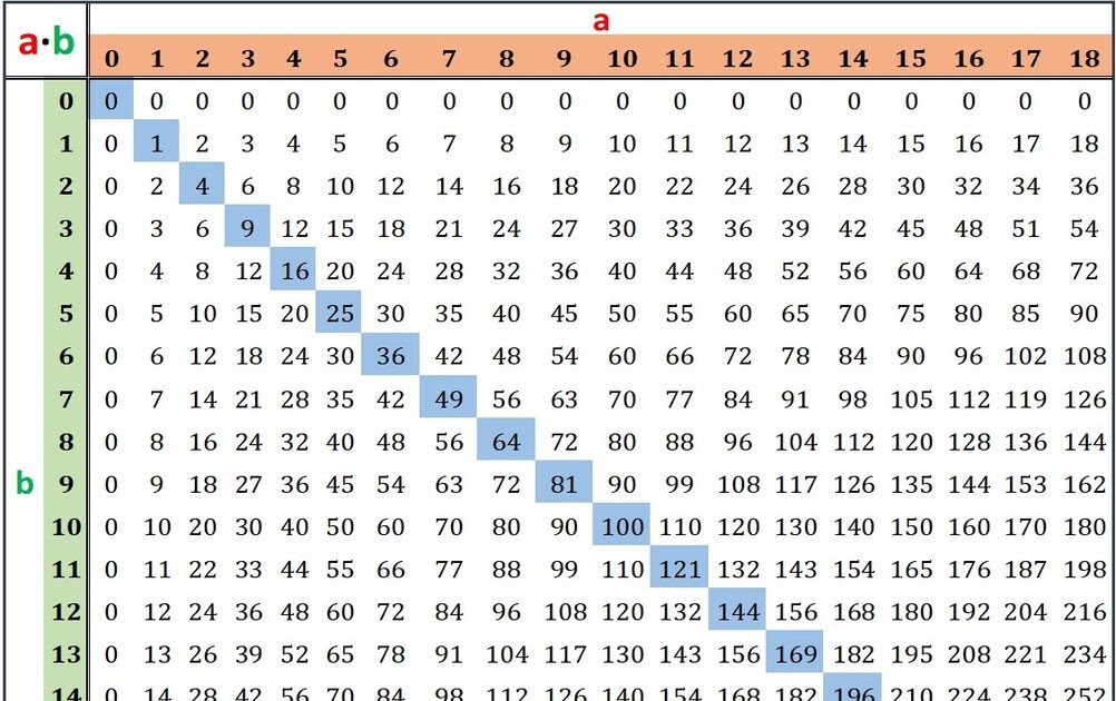 Cubi Perfetti Da 1 A 10000 Quadrati Cubi Radici Quadrate E Cubiche Dei Numeri Da 1 A 1000 - bornisa