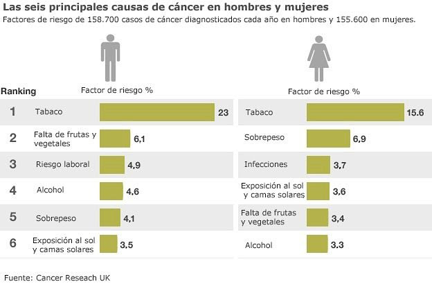 cancer-causas