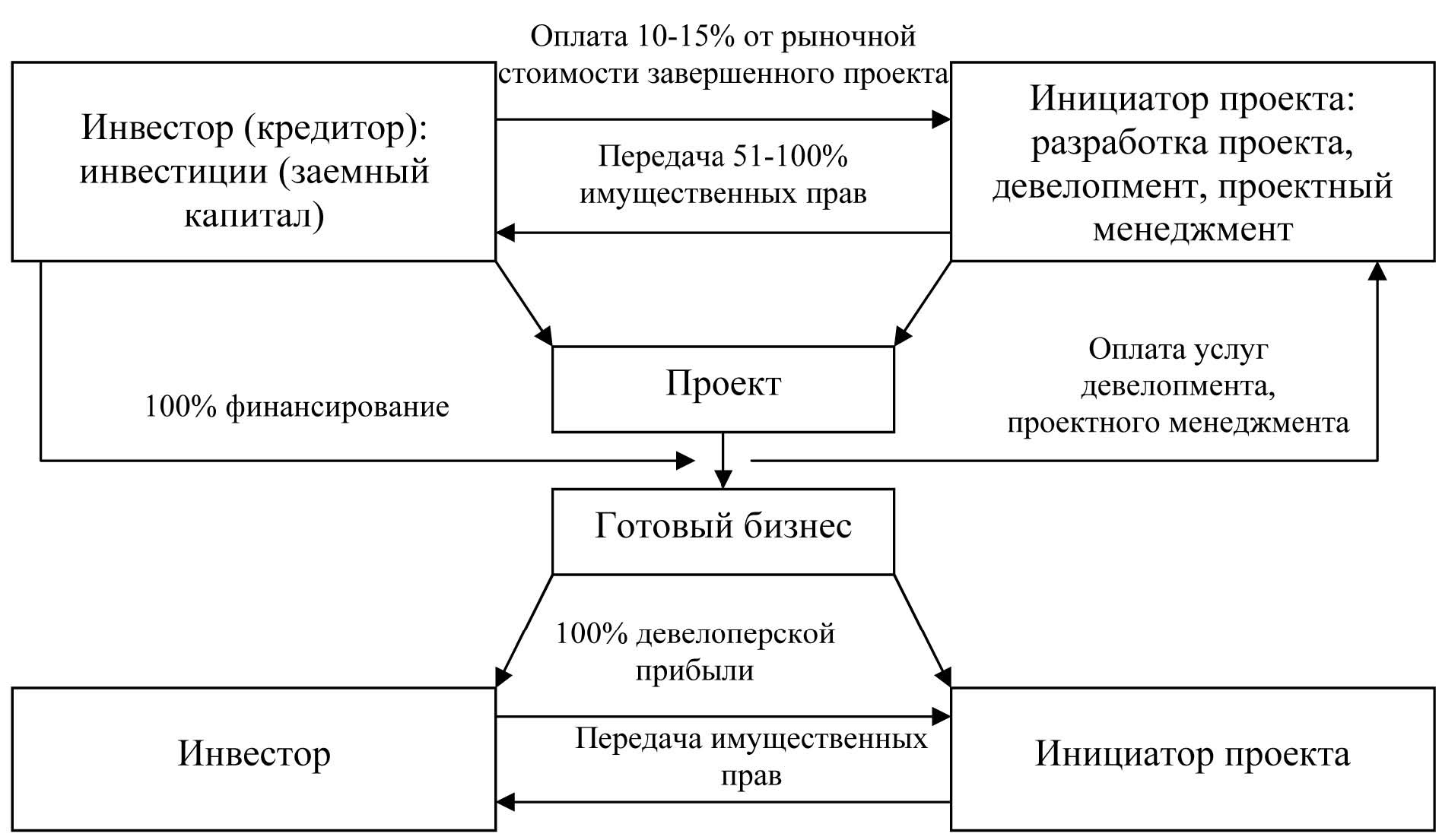 Особенности приобретения права собственности благотворительными организациями схема