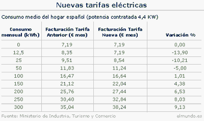 Tarifas Elécticas
