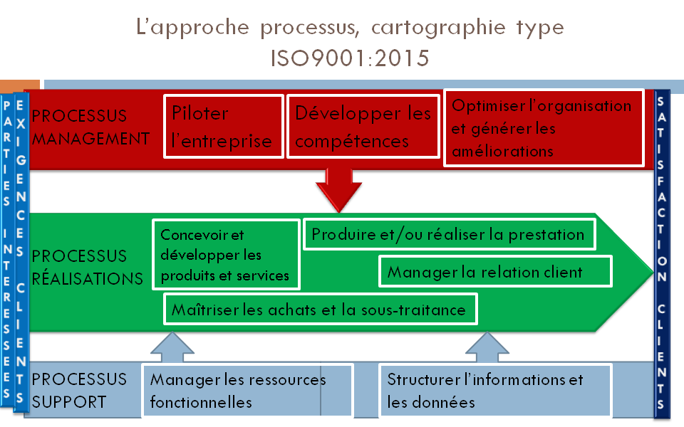 Exemple Processus Iso 9001 Version 2015  Le Meilleur Exemple