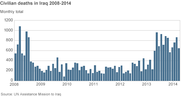 Bar chart of civilian deaths in Iraq 2008 - 2014