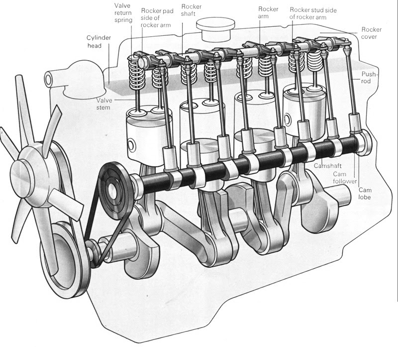 AUTOMOTIVE BASICS VALVES AND VALVE TRAIN