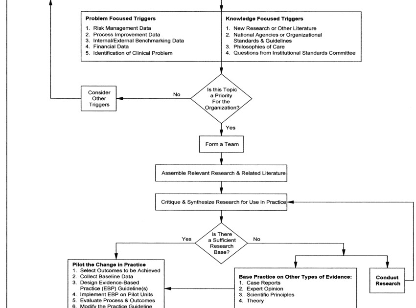 Iowa Model Of Evidence Based Practice Diagram Derslatnaback
