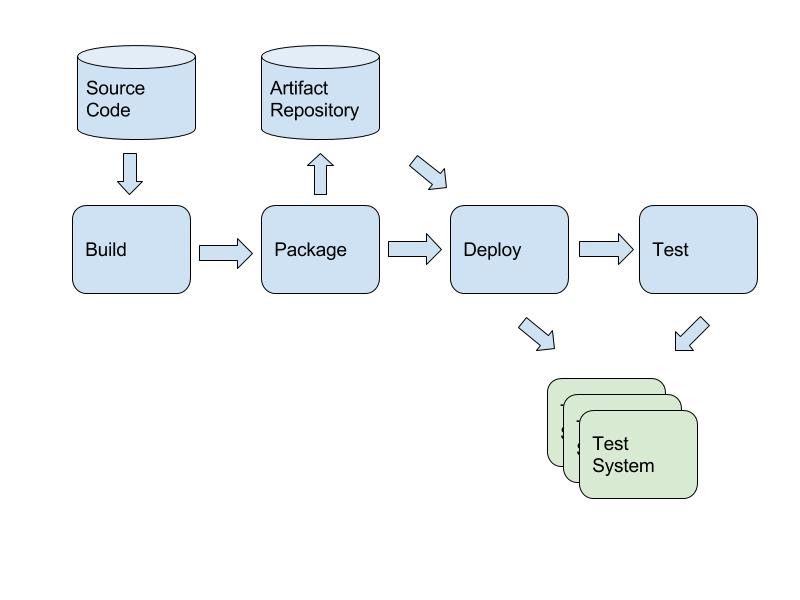 Build Pipelines