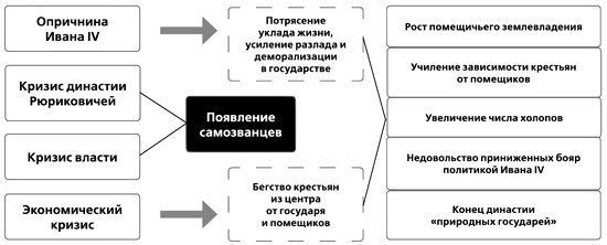 Смутное время схема