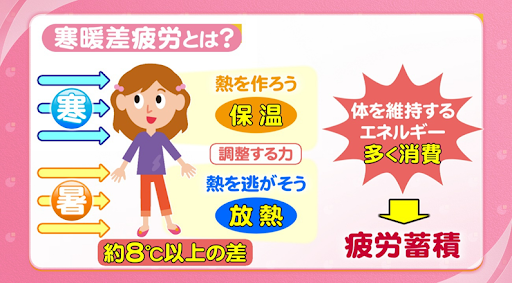 12月＞安全回覧＊＊寒暖差疲労に注意！＊＊ | NEWS