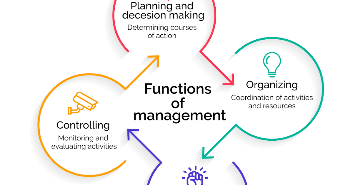 The three basic functions of business communication are to business walls