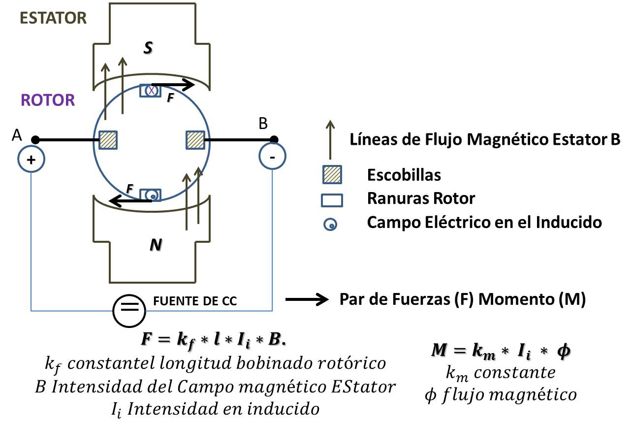 Principio De Funcionamiento De Un Motor De Corriente Continua Reseñas