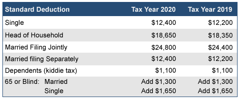 deduction irs filing brackets jointly deductions separately