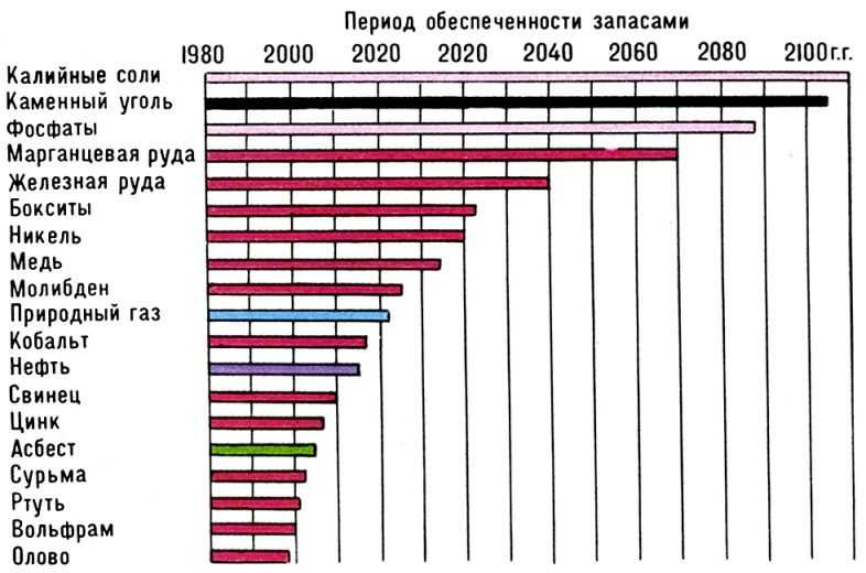 Диаграмма промышленности канады