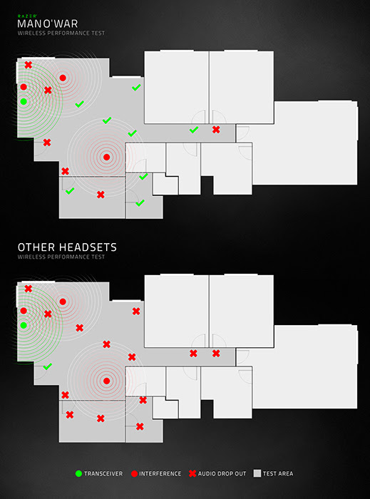 Here's a diagram illustrating how the ManO'War can reportedly provide more reliable wireless performance. (Image Source: Razer)