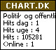 Chart.dk