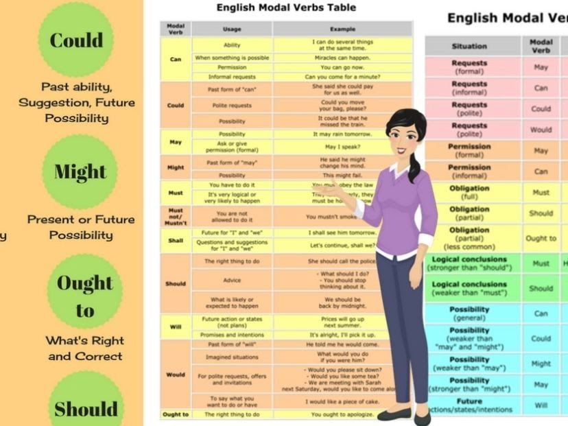 English possible. Modal verbs. English modal verbs. Might английская грамматика. Modal verbs таблица.