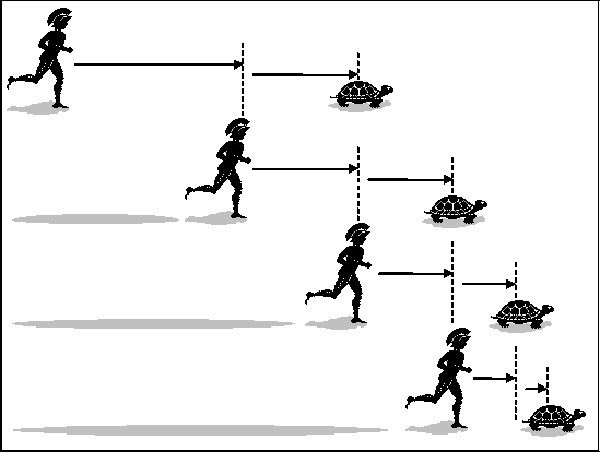 Mô tả nghịch lý Achilles và chú rùa nổi tiếng Sự thật đằng sau 3 nghịch lý 1.000 năm không ai giải nổi