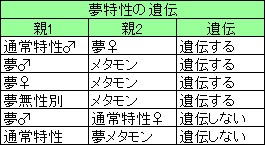 最も検索 夢特性 遺伝 Xy 最優秀ピクチャーゲーム