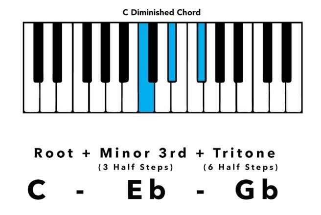 E G B Chord - chords that you wish