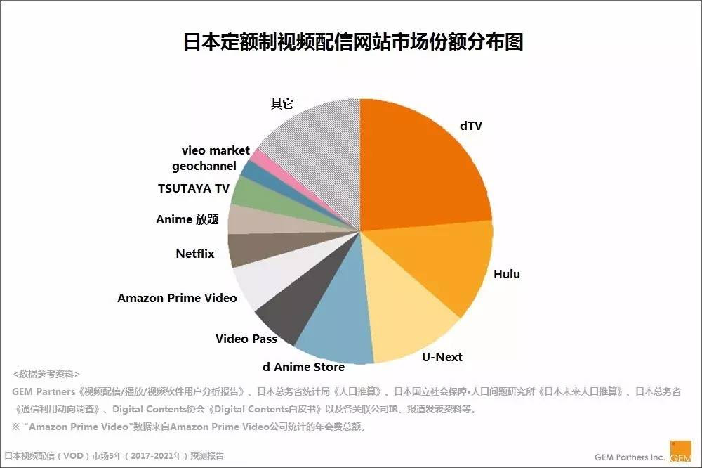 三文娱 日本网络配信市场达千亿日元规模 他们的视频网站都是如何播