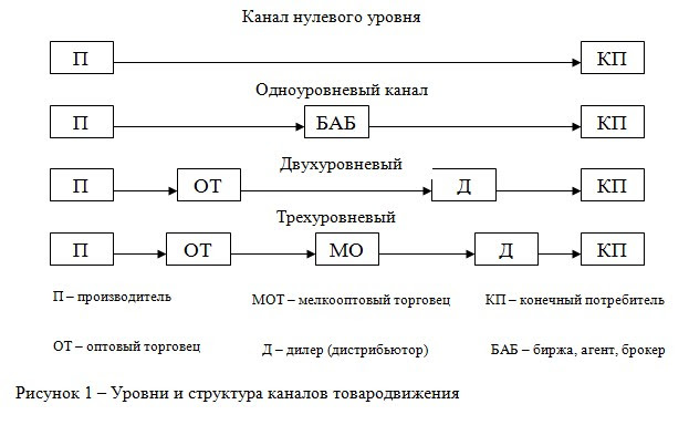 Схема каналов распределения товара с расчетом затрат при выборе варианта системы распределения