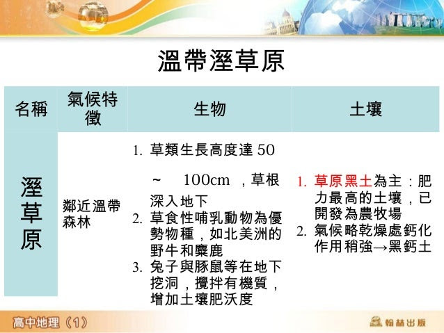 寒帶針葉林
名稱 氣候特徵 生物 土壤
寒帶
針葉
林
歐亞大陸
和北美北
部:月均
溫>
10℃
1. 多分布杉、松等樹種,
多呈完整帶狀分布
2. 葉片成針狀且有厚角質
層,可避免過度蒸散且
能減緩強風的衝擊
3. 大多數的動物冬季具有
貯...