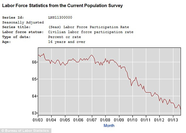 Where the problem lies: The labor force participation rate, a measure of all people ready, willing and able to work, is at an all-time low 63.2 per cent
