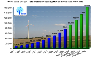 World Wind Energy - Total Installed Capacity a...