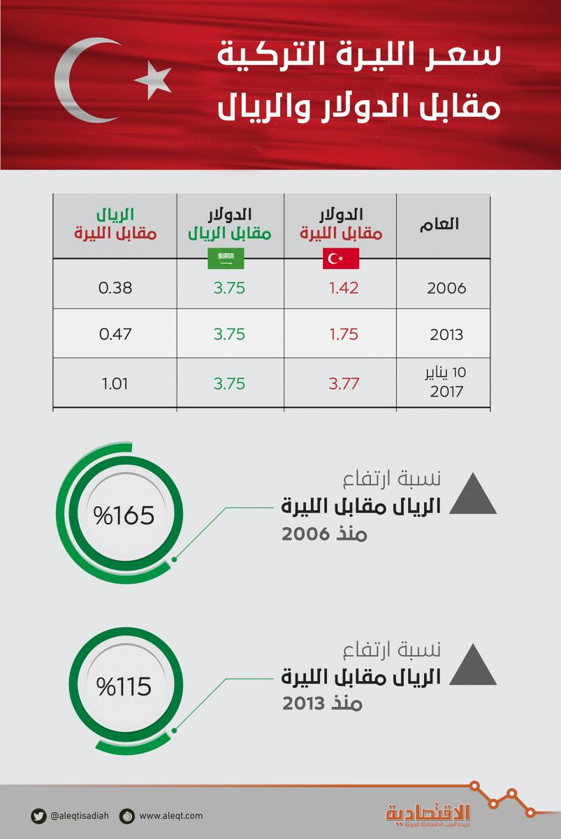 42 الف دولار كم ريال سعودي