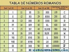 Featured image of post Numeros Romanos Del 1 Al 1000000