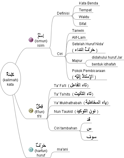 Free Gambar Pembagian Kalimah Kata Dalam Bahasa Arab Al Farisi Terupdate oleh Kata Cinta