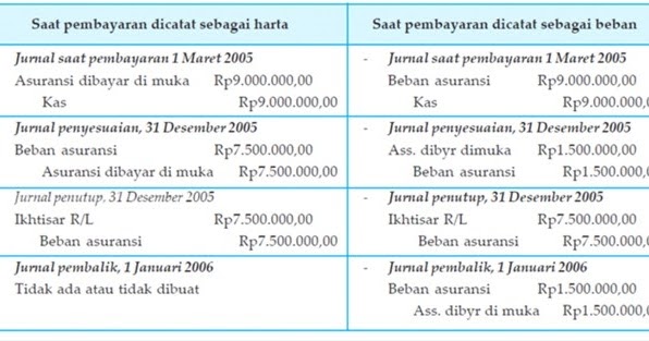 ☀ Contoh jurnal penyesuaian sewa dibayar dimuka