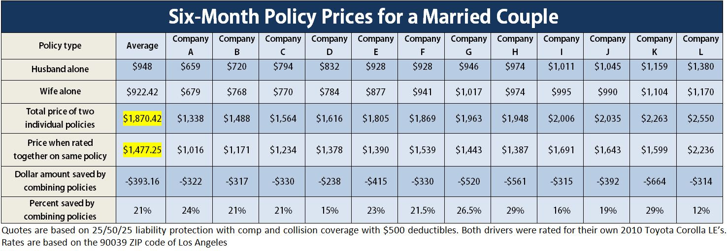 Insurance Company Auto Insurance Comparison Chart