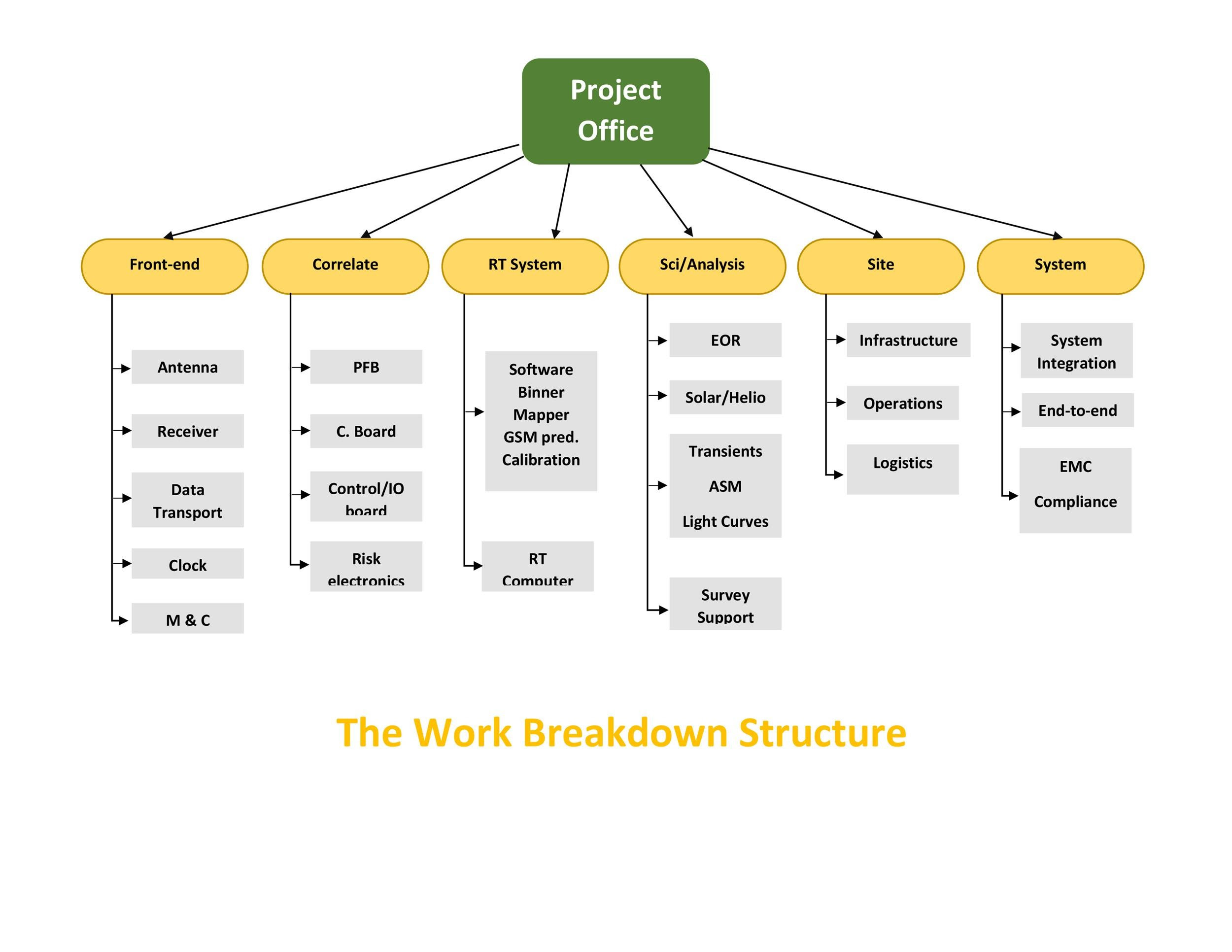 Work Breakdown Structure Template Download