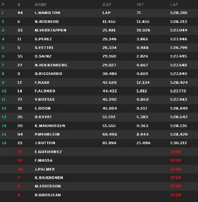Resultado do GP do Brasil (Foto: Divulgação)