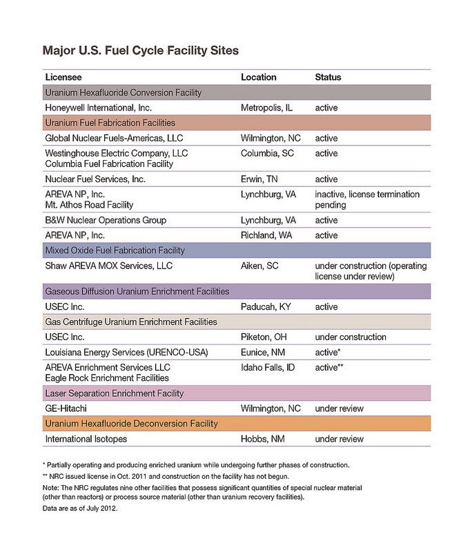 fuelcyclelist