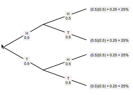 Probability Tree Diagram Worksheet Pdf - Diagram For You