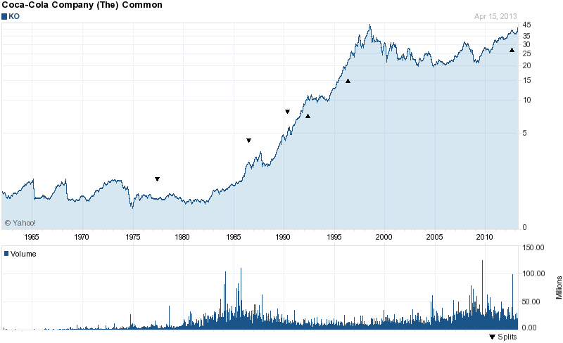 coca-cola-stock-price-history-coca-cola-stock-is-ko-finally-cheap