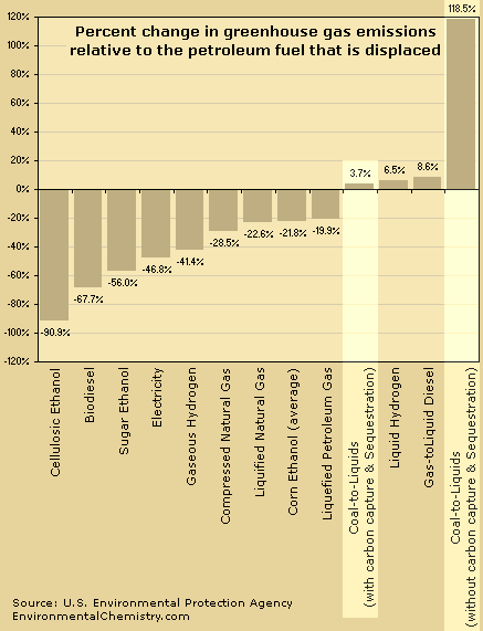 GRAPH: Percent Change in greenhouse gas emissions relative to the petroleum fuel that is displaced: Cellulosic Ethanol: -90.9%, Biodiesel: -67.7%, Sugar Ethanol: -56.0%, Electricity: -46.8%, Gaseous Hydrogen: -41.40%, Compressed Natural Gas: -28.50%, Liquified Natural Gas: -22.60%, Corn Ethanol (average): -21.80%, Liquefied Petroleum Gas: -19.90%, Coal-to-Liquids (with carbon capture & Sequestration): 3.70%, Liquid Hydrogen: 6.50%, Gas-toLiquid Diesel: 8.60%, Coal-to-Liquids (without carbon capture & Sequestration): 118.50%. Source: U.S. Environmental Protection Agency