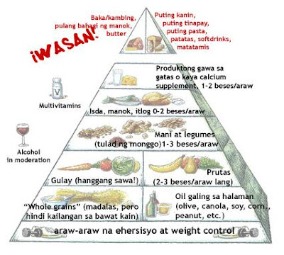 Masustansyang Pagluluto: Pyramid ng Wastong Pagkain