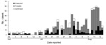 Thumbnail of Reported Ebola virus disease cases by date, June 30–August 15, 2014, Liberia (n = 826).