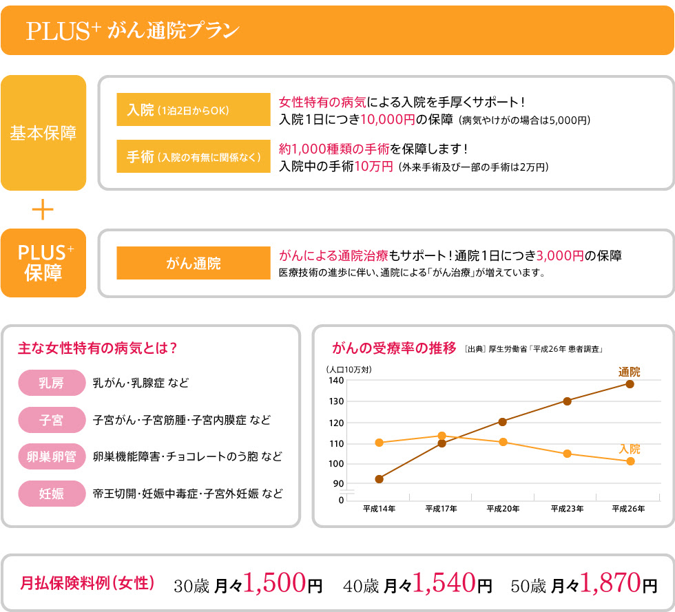 医療 保険 おすすめ 40 代 女性