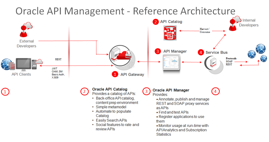 Catalog API. Oracle service Bus. Tilda загрузка каталога API. Service Manager API. Api reference