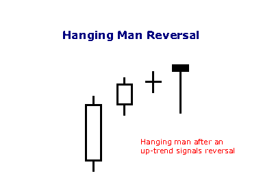 hanging man candlestick hanging man candlestick