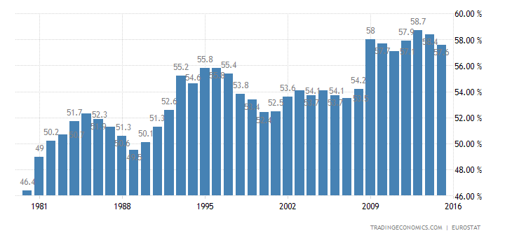 Historical Data Chart