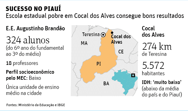 Escola Estadual Augustinho Brandão, em Cocal dos Alves, consegue bons resultados