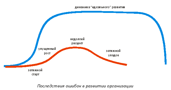 Полная совокупность различных стадий развития проекта образуют