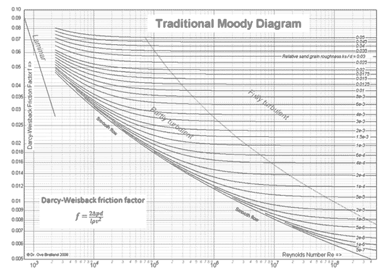 Mckinsey blog: moody diagram