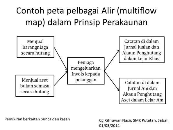 Contoh Soalan Prinsip Akaun Spm - Selangor u