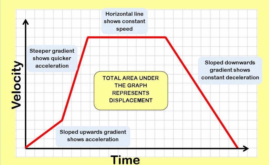 Velocity Time Graph Worksheet - Velocity Time Graphs Questions
